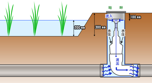 VU200型水閘設置イメージ